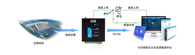 水利RTU助推小型水库出险加固工程建设与管理