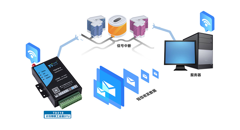 4g dtu 全网通 短信发送