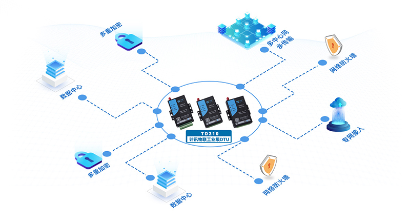 dtu数据终端TD210