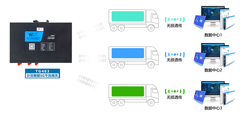 5G远程工业网关