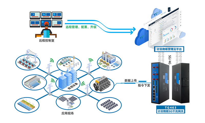 5G远程工业网关