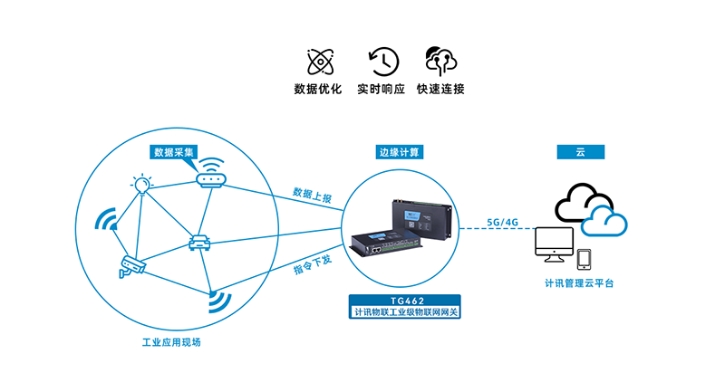 工业物联网网关