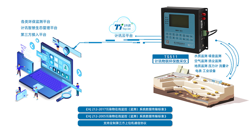 智慧环保数采仪无线传输遥测终端