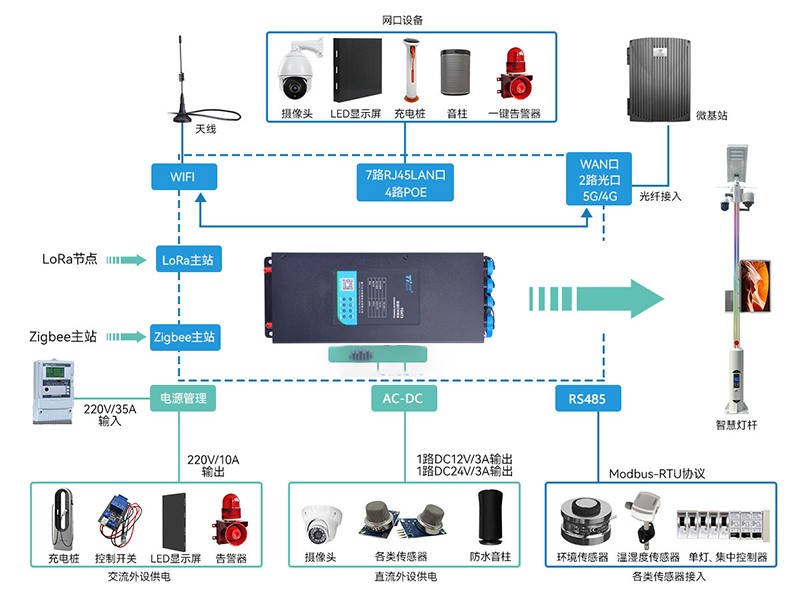智慧灯杆网关