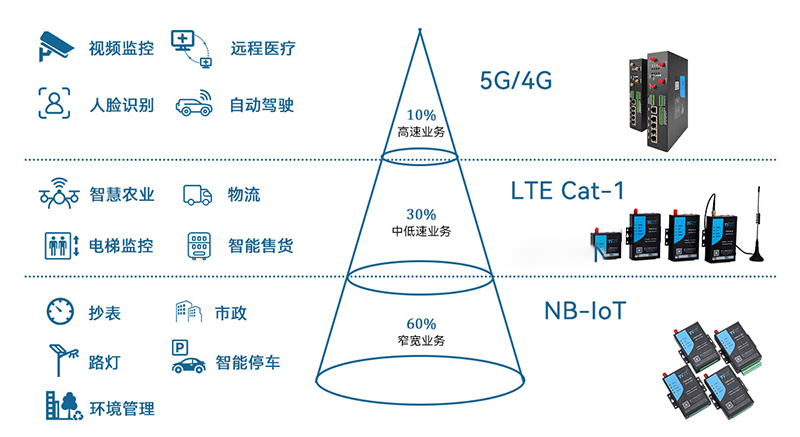 中速无线数传终端—Cat 1