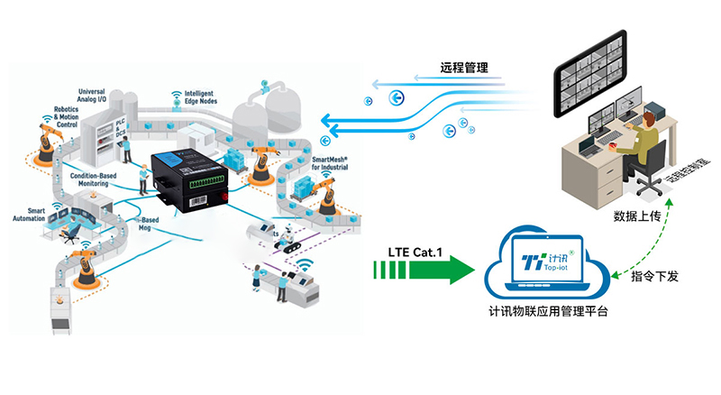 CAT1同时支持多种接口、项目应用更便捷！