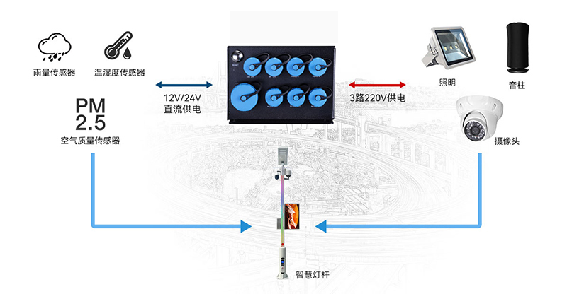 智慧灯杆系统一键报警功能应用设备-计讯物联智慧灯杆网关TG473