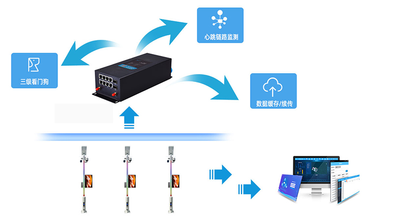 智慧灯杆系统一键报警功能应用设备-计讯物联智慧灯杆网关TG473