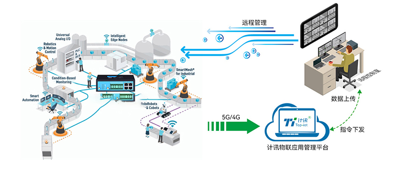 5g工业网关的智慧工厂应用